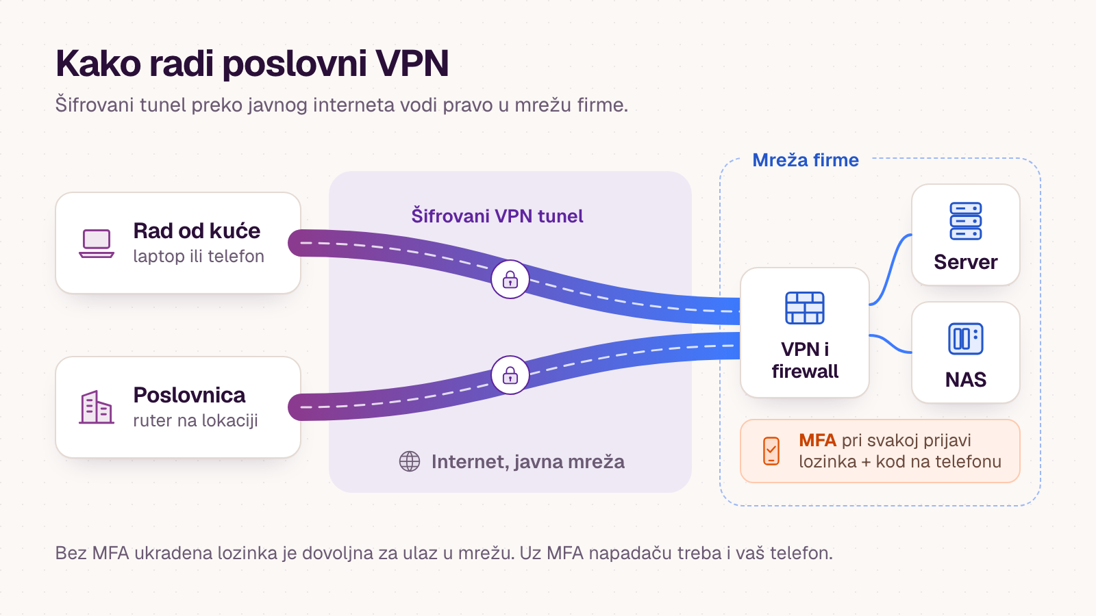 Dijagram poslovnog VPN-a: zaposleni koji radi od kuće i poslovnica povezuju se šifrovanim VPN tunelom preko interneta na VPN i firewall u mreži firme, iza kojih su server i NAS; prijava zahtijeva MFA