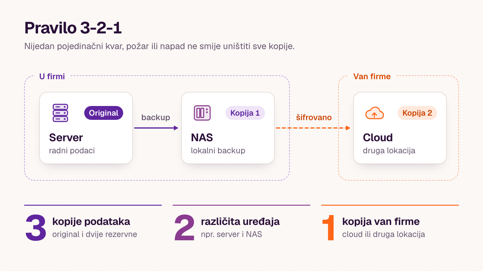 Dijagram pravila 3-2-1: server sa originalnim podacima i NAS sa prvom kopijom nalaze se u firmi, a druga, šifrovana kopija je u cloudu van firme; ispod su objašnjene tri kopije, dva uređaja i jedna kopija van firme