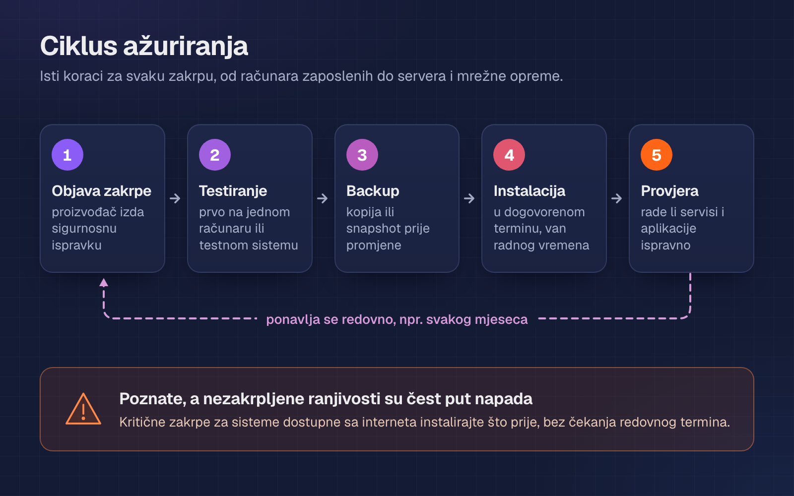 Dijagram ciklusa ažuriranja u pet koraka: objava zakrpe, testiranje, backup, instalacija i provjera, koji se redovno ponavljaju; napomena da su poznate, a nezakrpljene ranjivosti čest put napada