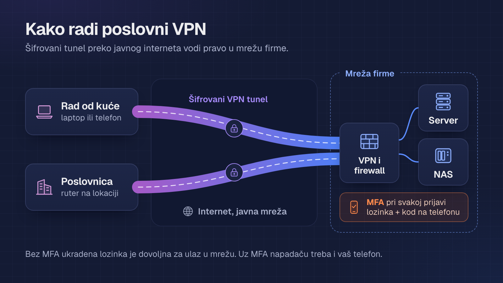 Dijagram poslovnog VPN-a: zaposleni koji radi od kuće i poslovnica povezuju se šifrovanim VPN tunelom preko interneta na VPN i firewall u mreži firme, iza kojih su server i NAS; prijava zahtijeva MFA