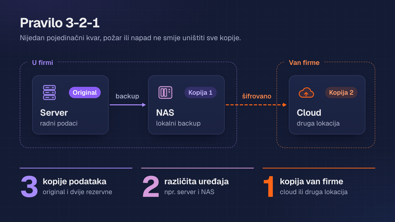 Dijagram pravila 3-2-1: server sa originalnim podacima i NAS sa prvom kopijom nalaze se u firmi, a druga, šifrovana kopija je u cloudu van firme; ispod su objašnjene tri kopije, dva uređaja i jedna kopija van firme