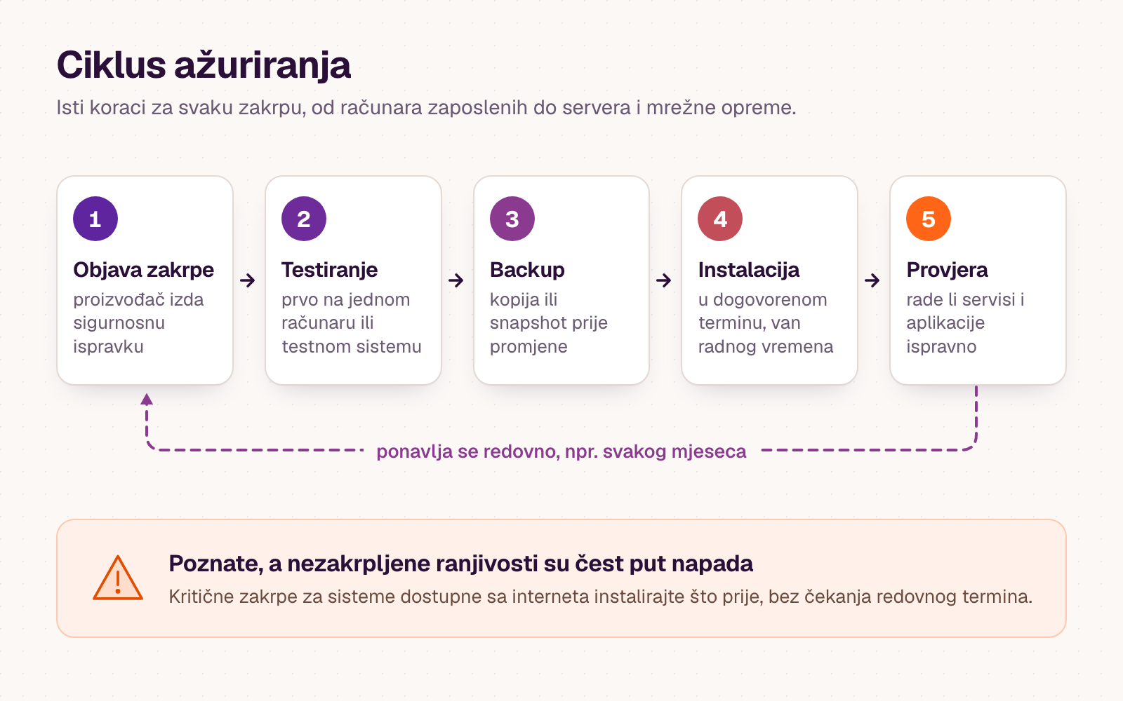 Dijagram ciklusa ažuriranja u pet koraka: objava zakrpe, testiranje, backup, instalacija i provjera, koji se redovno ponavljaju; napomena da su poznate, a nezakrpljene ranjivosti čest put napada