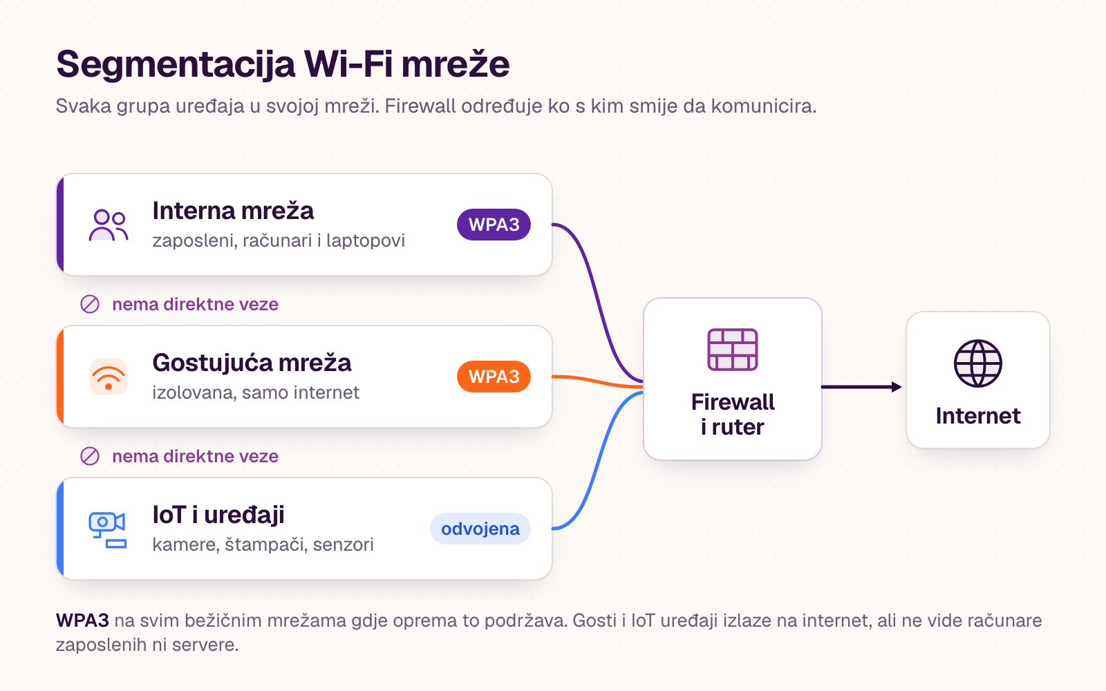 Dijagram segmentacije Wi-Fi mreže: interna mreža za zaposlene, izolovana gostujuća mreža i odvojena mreža za IoT uređaje povezane su preko firewalla i rutera na internet, bez direktne veze među sobom, uz WPA3 zaštitu