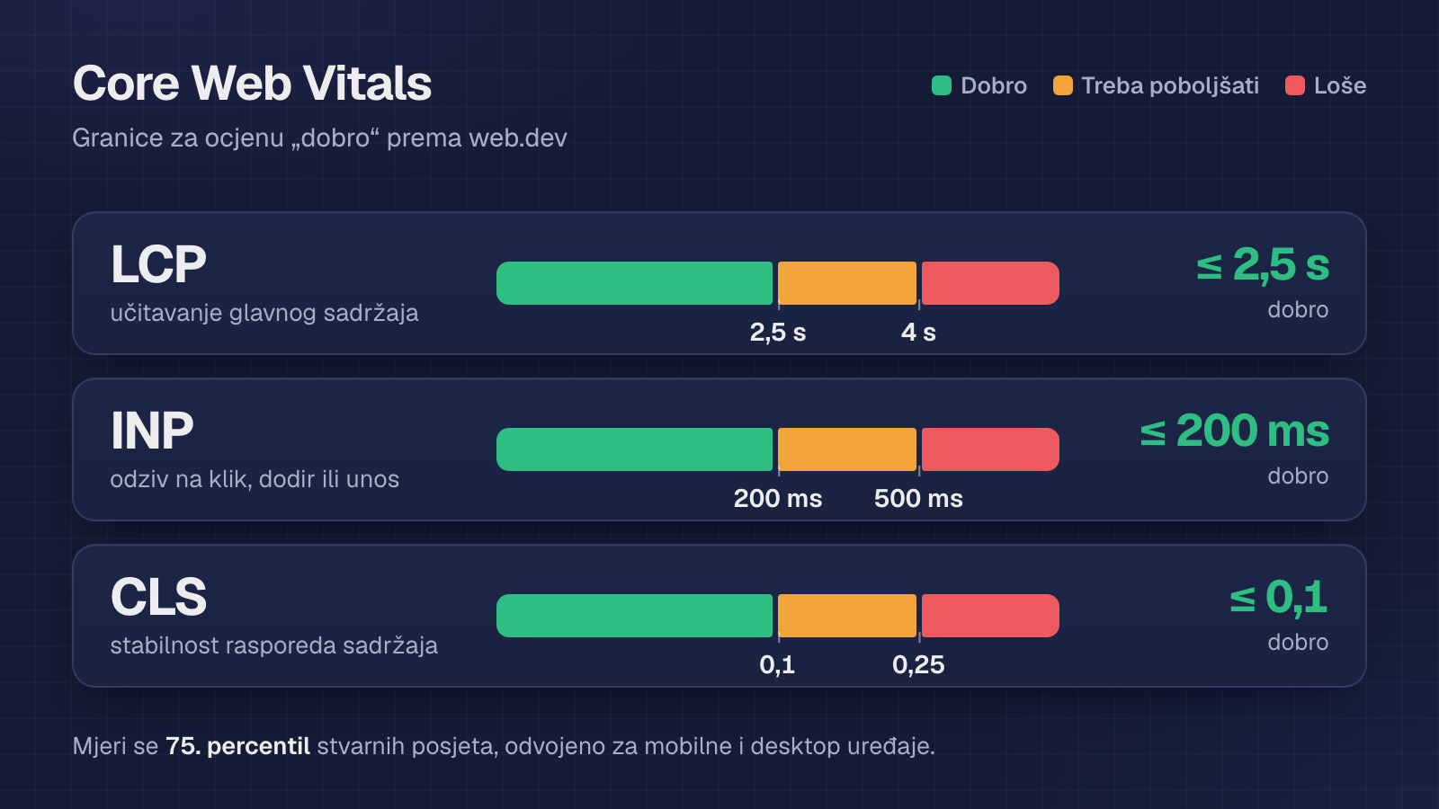 Dijagram Core Web Vitals granica: LCP dobar do 2,5 s, a loš preko 4 s; INP dobar do 200 ms, a loš preko 500 ms; CLS dobar do 0,1, a loš preko 0,25; mjeri se 75. percentil posjeta