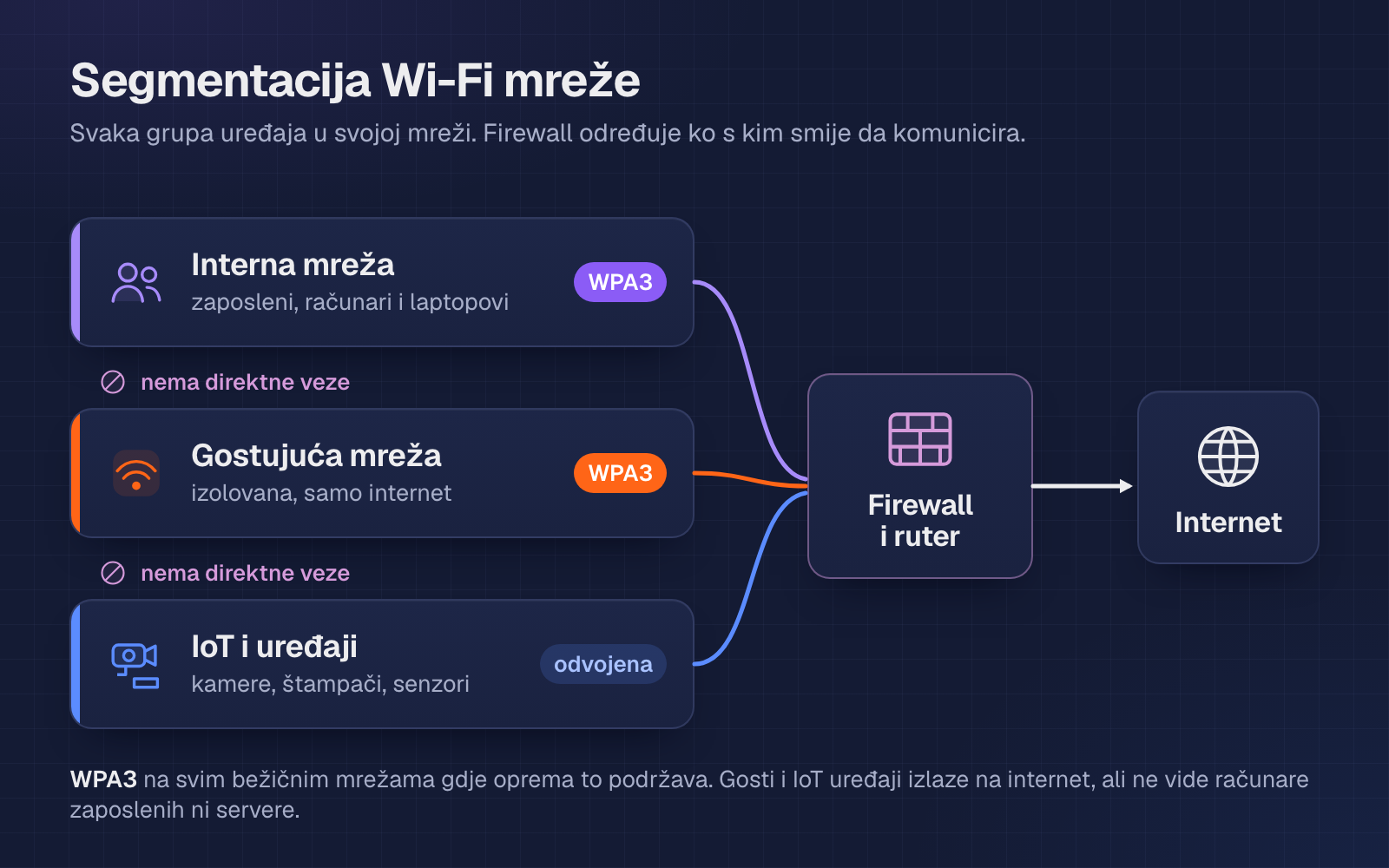 Dijagram segmentacije Wi-Fi mreže: interna mreža za zaposlene, izolovana gostujuća mreža i odvojena mreža za IoT uređaje povezane su preko firewalla i rutera na internet, bez direktne veze među sobom, uz WPA3 zaštitu