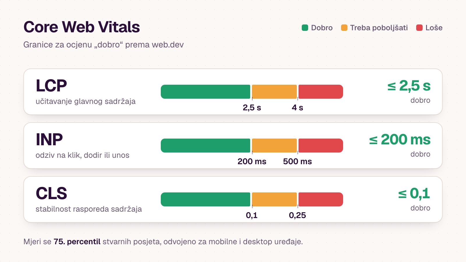 Dijagram Core Web Vitals granica: LCP dobar do 2,5 s, a loš preko 4 s; INP dobar do 200 ms, a loš preko 500 ms; CLS dobar do 0,1, a loš preko 0,25; mjeri se 75. percentil posjeta